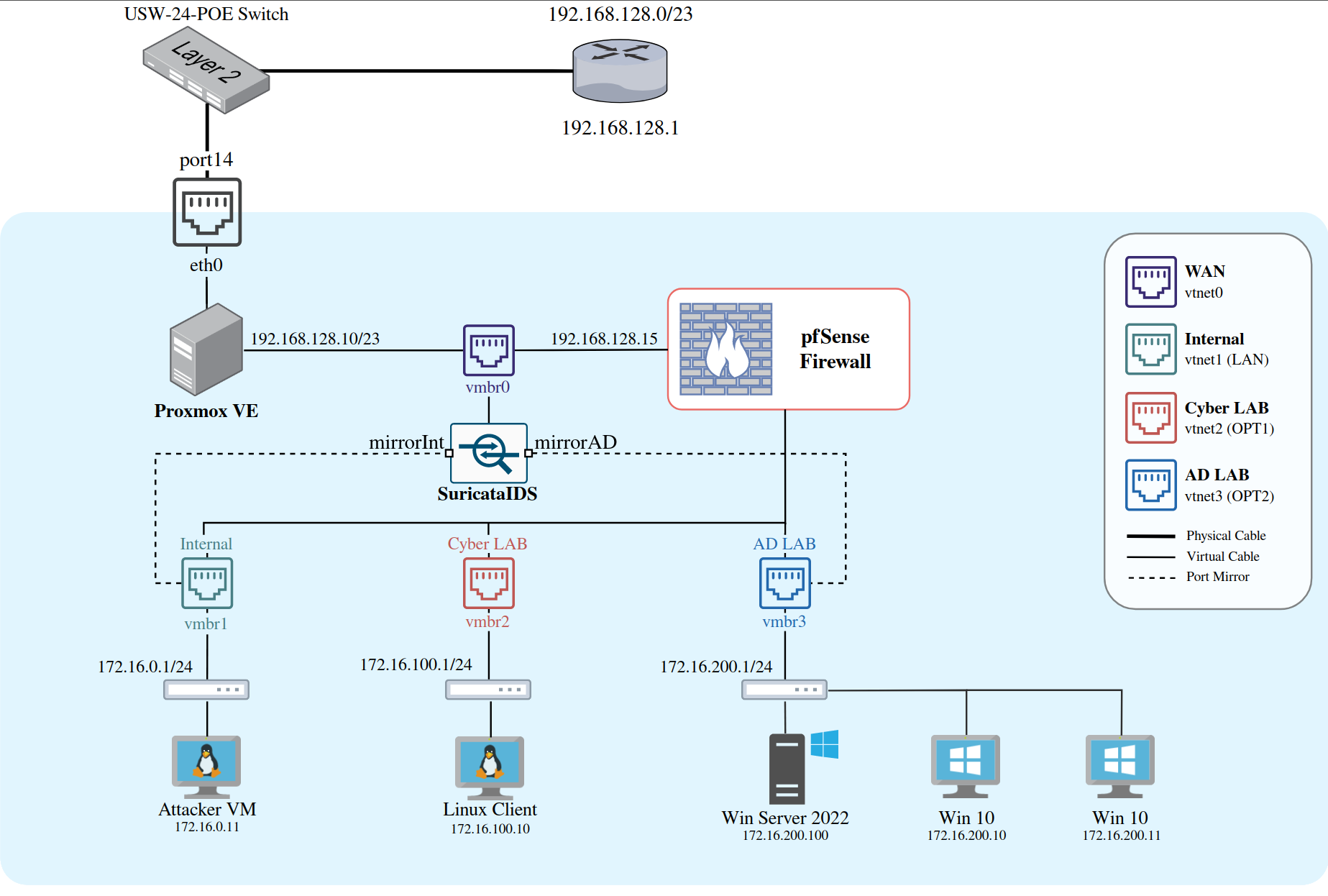Proxmox Setup