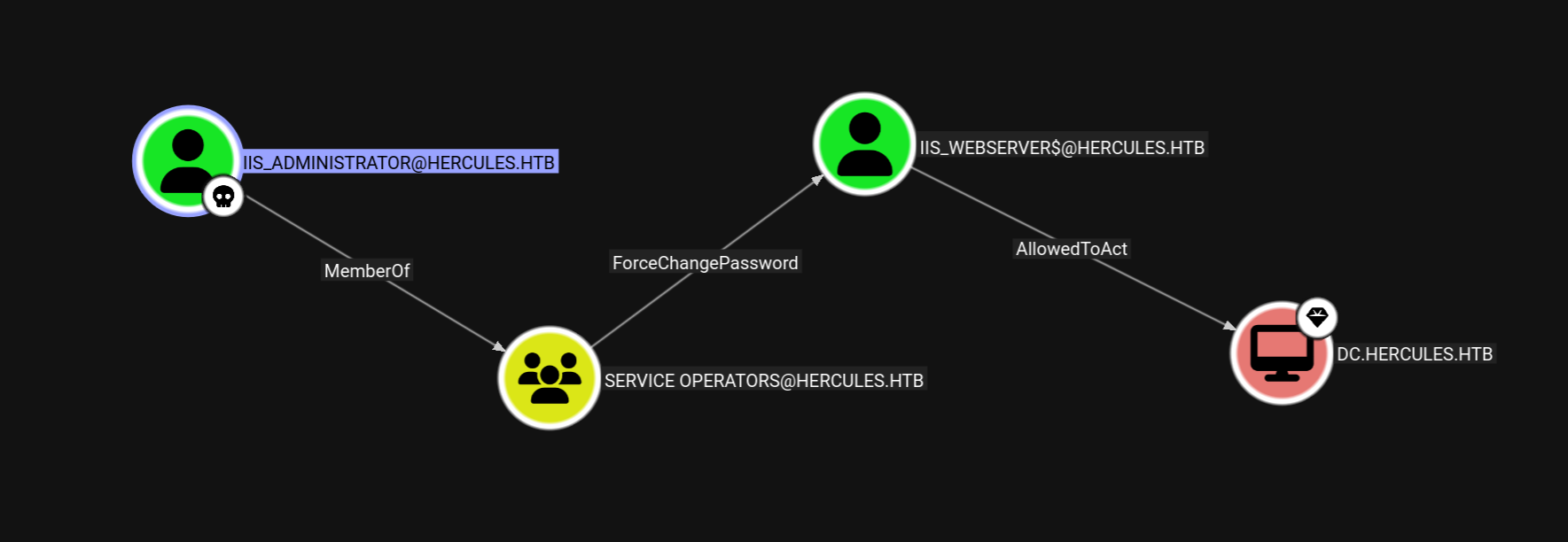BloodHound Path from IIS_Administrator