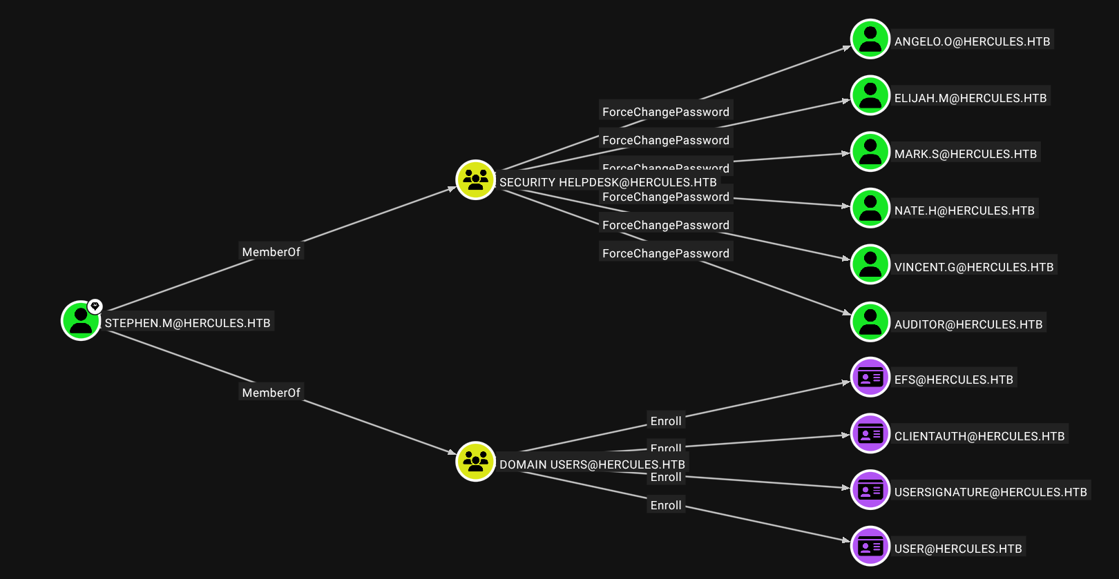 BloodHound Path from Stephen